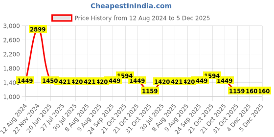 tatacliq.com Spykar Black Regular Fit Printed Hooded Sweatshirt spykar Price History Graph from 12 Aug 2024 to 4 Dec 2025