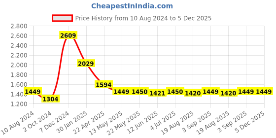 tatacliq.com Spykar Black Regular Fit Printed Hooded Sweatshirt spykar Price History Graph from 10 Aug 2024 to 5 Dec 2025