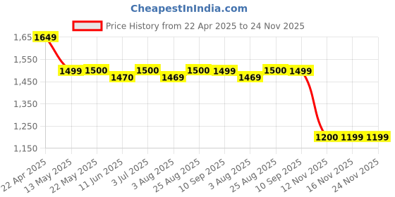 tatacliq.com Spykar Black Regular Fit Printed Hooded Sweatshirt spykar Price History Graph from 22 Apr 2025 to 24 Nov 2025