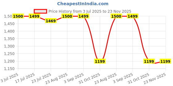 tatacliq.com Spykar Black Regular Fit Printed Hooded Sweatshirt spykar Price History Graph from 3 Jul 2025 to 23 Nov 2025