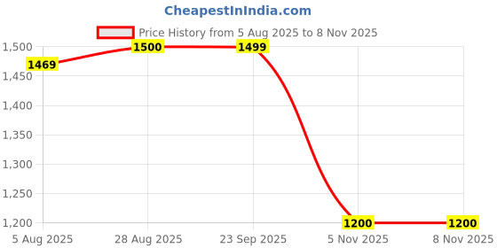 tatacliq.com Spykar Black Regular Fit Printed Hooded Sweatshirt spykar Price History Graph from 5 Aug 2025 to 8 Nov 2025