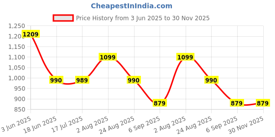 tatacliq.com Spykar Black Regular Fit Printed Hoodie spykar Price History Graph from 3 Jun 2025 to 30 Nov 2025