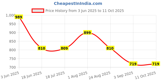 tatacliq.com Spykar Black Regular Fit Printed Sweatshirt spykar Price History Graph from 3 Jun 2025 to 11 Oct 2025
