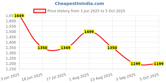 tatacliq.com Spykar Black Regular Fit Printed Sweatshirt spykar Price History Graph from 3 Jun 2025 to 4 Oct 2025