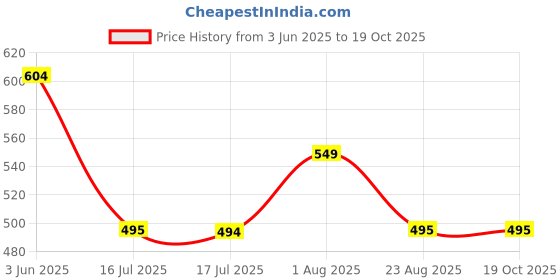 tatacliq.com Spykar Black Regular Fit Printed Top spykar Price History Graph from 3 Jun 2025 to 19 Oct 2025