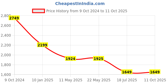 tatacliq.com Spykar Black Regular Fit Puffer Jacket spykar Price History Graph from 9 Oct 2024 to 10 Oct 2025