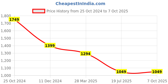 tatacliq.com Spykar Black Regular Fit Puffer Jacket spykar Price History Graph from 25 Oct 2024 to 7 Oct 2025
