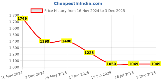 tatacliq.com Spykar Black Regular Fit Puffer Jacket spykar Price History Graph from 16 Nov 2024 to 2 Dec 2025