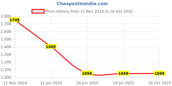 tatacliq.com Spykar Black Regular Fit Puffer Jacket spykar Price History Graph from 11 Nov 2024 to 15 Oct 2025