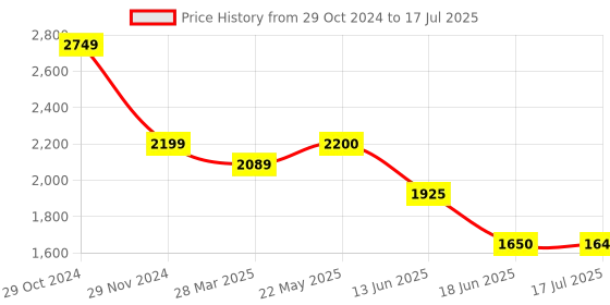 tatacliq.com Spykar Black Regular Fit Puffer Jacket spykar Price History Graph from 29 Oct 2024 to 18 Jun 2025