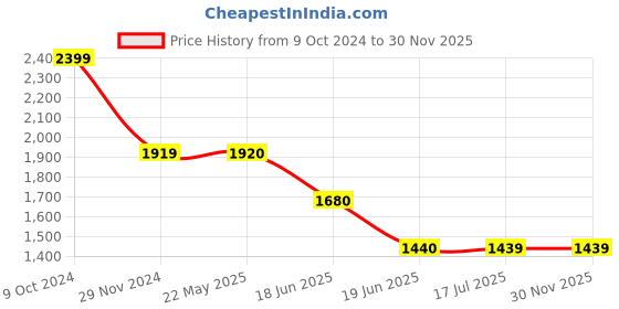 tatacliq.com Spykar Black Regular Fit Puffer Jacket spykar Price History Graph from 9 Oct 2024 to 30 Nov 2025