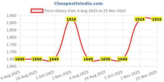tatacliq.com Spykar Black Regular Fit Puffer Jacket spykar Price History Graph from 4 Aug 2025 to 24 Nov 2025