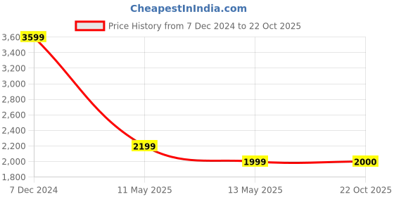 tatacliq.com Spykar Black Regular Fit Quilted Jacket spykar Price History Graph from 7 Dec 2024 to 22 Oct 2025