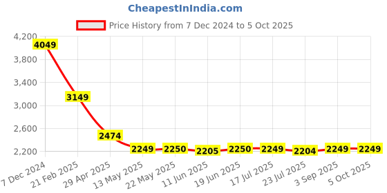 tatacliq.com Spykar Black Regular Fit Shacket spykar Price History Graph from 7 Dec 2024 to 5 Oct 2025