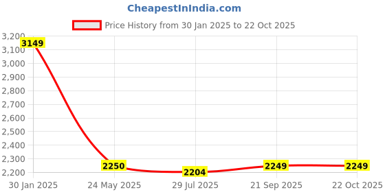 tatacliq.com Spykar Black Regular Fit Shacket spykar Price History Graph from 30 Jan 2025 to 22 Oct 2025