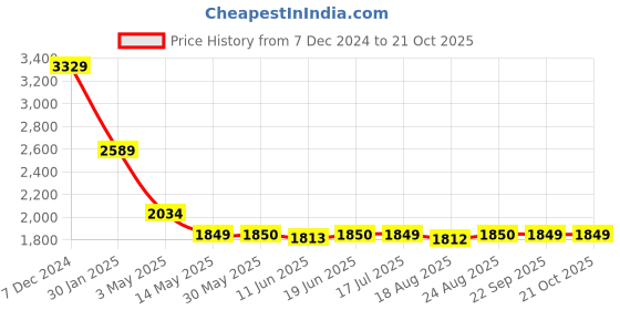 tatacliq.com Spykar Black Regular Fit Shirt spykar Price History Graph from 7 Dec 2024 to 20 Oct 2025