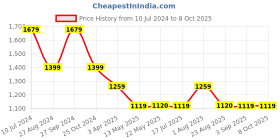 tatacliq.com Spykar Black Regular Fit Shorts spykar Price History Graph from 10 Jul 2024 to 7 Oct 2025
