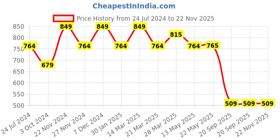 tatacliq.com Spykar Black  Regular Fit Shorts spykar Price History Graph from 24 Jul 2024 to 22 Nov 2025
