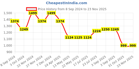 tatacliq.com Spykar Black Regular Fit Shorts spykar Price History Graph from 8 Sep 2024 to 22 Nov 2025