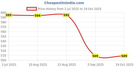 tatacliq.com Spykar Black Regular Fit Shorts spykar Price History Graph from 2 Jul 2025 to 17 Oct 2025