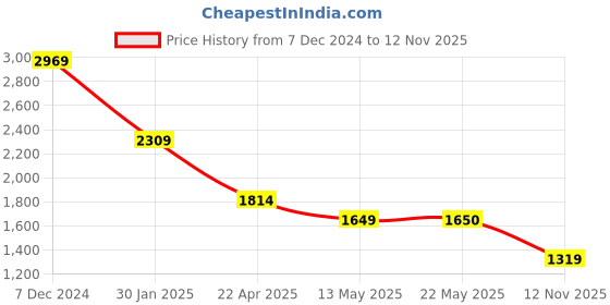 tatacliq.com Spykar Black Regular Fit Sweatshirt spykar Price History Graph from 7 Dec 2024 to 12 Nov 2025