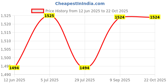 tatacliq.com Spykar Black Regular Fit Sweatshirt spykar Price History Graph from 12 Jun 2025 to 21 Oct 2025