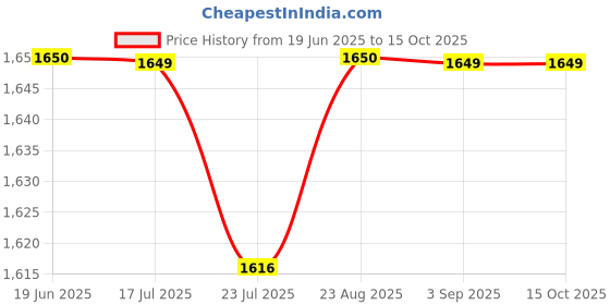 tatacliq.com Spykar Black Regular Fit Sweatshirt spykar Price History Graph from 19 Jun 2025 to 15 Oct 2025