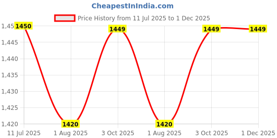 tatacliq.com Spykar Black Regular Fit Sweatshirt spykar Price History Graph from 11 Jul 2025 to 30 Nov 2025