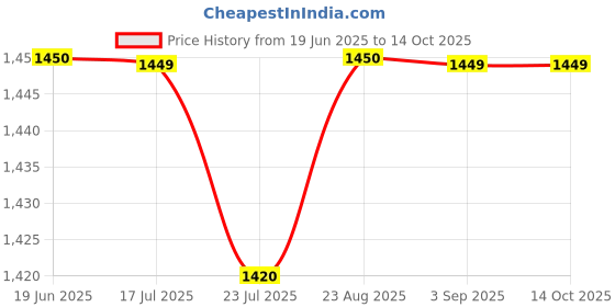tatacliq.com Spykar Black Regular Fit Sweatshirt spykar Price History Graph from 19 Jun 2025 to 13 Oct 2025
