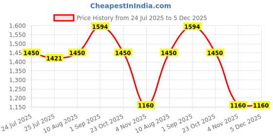 tatacliq.com Spykar Black Regular Fit Sweatshirt spykar Price History Graph from 24 Jul 2025 to 5 Dec 2025
