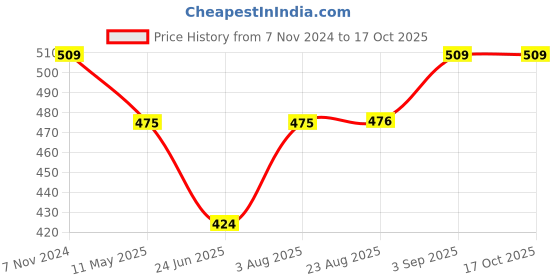 tatacliq.com Spykar Black Regular Fit Top spykar Price History Graph from 7 Nov 2024 to 16 Oct 2025