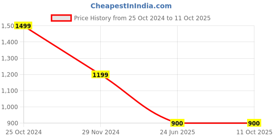 tatacliq.com Spykar Black Regular Fit Trackpants spykar Price History Graph from 25 Oct 2024 to 10 Oct 2025