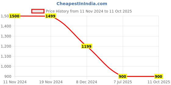 tatacliq.com Spykar Black Regular Fit Trackpants spykar Price History Graph from 11 Nov 2024 to 11 Oct 2025