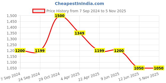 tatacliq.com Spykar Black Regular Fit Trackpants spykar Price History Graph from 7 Sep 2024 to 5 Nov 2025