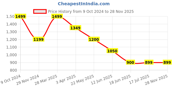 tatacliq.com Spykar Black Regular Fit Trackpants spykar Price History Graph from 9 Oct 2024 to 26 Nov 2025