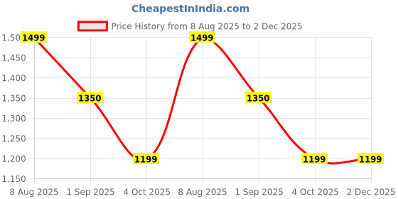 tatacliq.com Spykar Black Relaxed Fit High Rise Trackpants spykar Price History Graph from 8 Aug 2025 to 2 Dec 2025