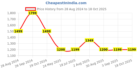 tatacliq.com Spykar Black Relaxed Fit High Rise Trousers spykar Price History Graph from 28 Aug 2024 to 17 Oct 2025
