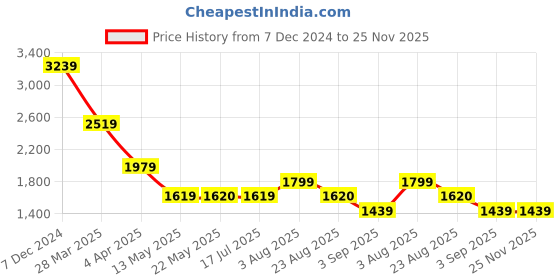 tatacliq.com Spykar Black Relaxed Fit Jacket spykar Price History Graph from 7 Dec 2024 to 25 Nov 2025