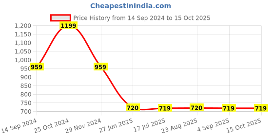 tatacliq.com Spykar Black Relaxed Fit Joggers spykar Price History Graph from 14 Sep 2024 to 14 Oct 2025