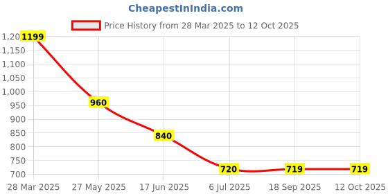 tatacliq.com Spykar Black Relaxed Fit Joggers spykar Price History Graph from 28 Mar 2025 to 11 Oct 2025