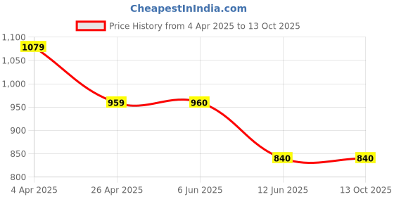 tatacliq.com Spykar Black Relaxed Fit Joggers spykar Price History Graph from 4 Apr 2025 to 13 Oct 2025