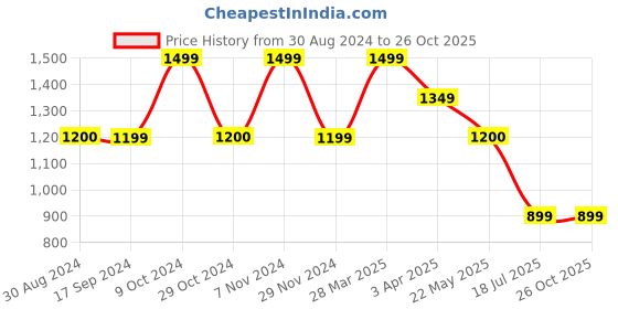 tatacliq.com Spykar Black Relaxed Fit Trackpants spykar Price History Graph from 30 Aug 2024 to 26 Oct 2025