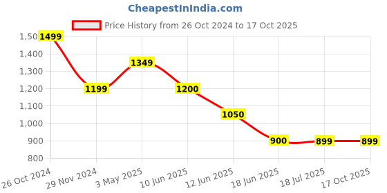 tatacliq.com Spykar Black Relaxed Fit Trackpants spykar Price History Graph from 26 Oct 2024 to 16 Oct 2025