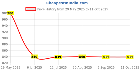 tatacliq.com Spykar Black Relaxed Fit Trackpants spykar Price History Graph from 29 May 2025 to 11 Oct 2025
