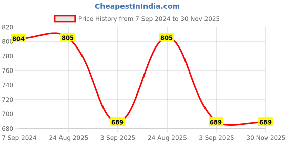 tatacliq.com Spykar Black Round Neck Sweatshirt spykar Price History Graph from 7 Sep 2024 to 30 Nov 2025