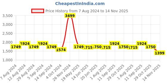 tatacliq.com Spykar Black Shell Jacket With Contrast Rib Tipping & Branded Label At Chest spykar Price History Graph from 7 Aug 2024 to 14 Nov 2025
