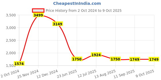 tatacliq.com Spykar Black Shell Jacket With Contrast Rib Tipping & Branded Label At Chest spykar Price History Graph from 2 Oct 2024 to 9 Oct 2025
