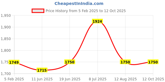 tatacliq.com Spykar Black Shell Jacket With Contrast Rib Tipping & Branded Label At Chest spykar Price History Graph from 5 Feb 2025 to 11 Oct 2025