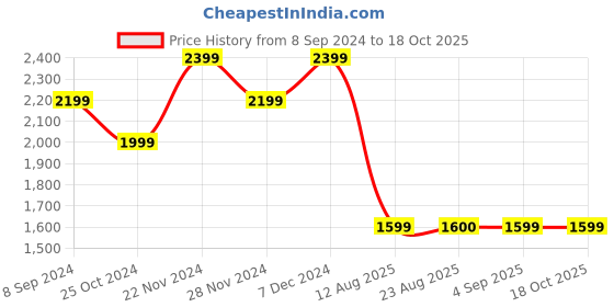 tatacliq.com Spykar Black Skinny Fit Jeans spykar Price History Graph from 8 Sep 2024 to 18 Oct 2025