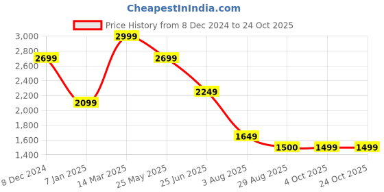 tatacliq.com Spykar Black Skinny Fit Jeans spykar Price History Graph from 8 Dec 2024 to 24 Oct 2025